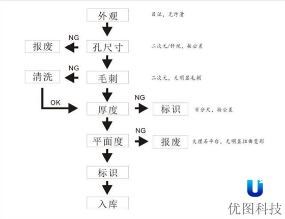 JIG板检验流程图