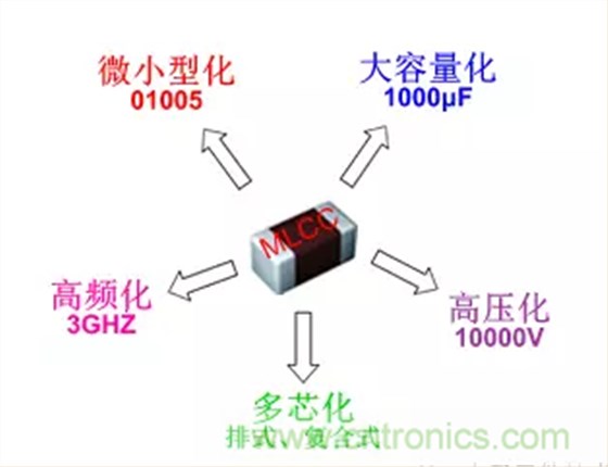 mlcc发展方向