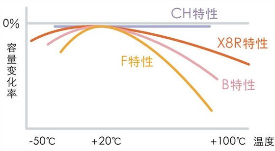 电容变化率