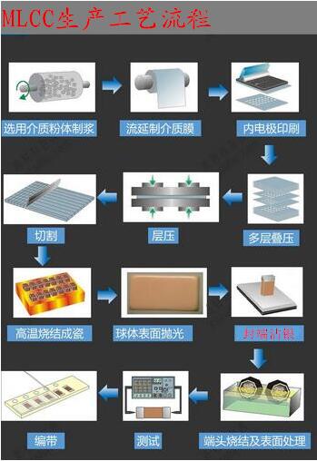 MLCC电容加工过程