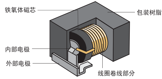 信号电感器